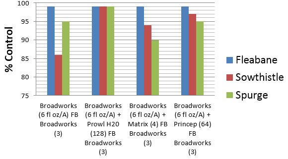 This chart shows the percent of control Broadworks has on several weeds.