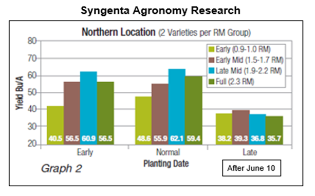 This graph shows soybean yield depending on early, normal and late planting.